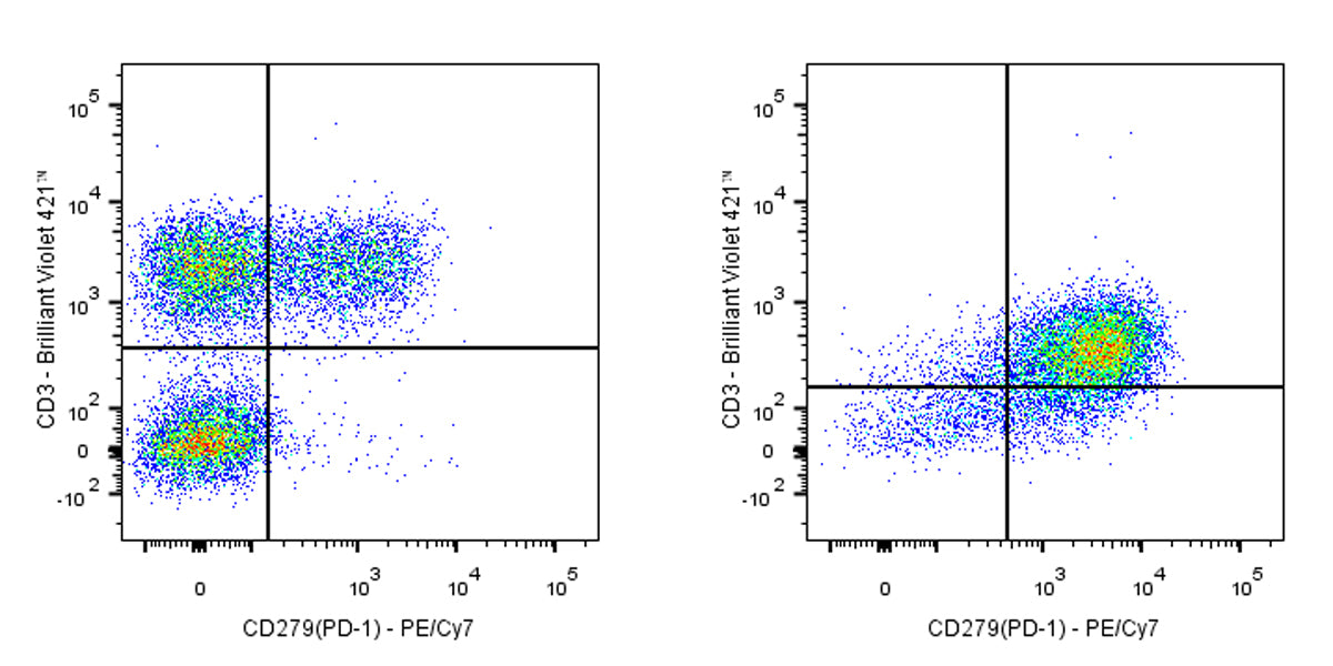 PE-Cy7 Mouse Anti-Human CD279 (PD-1) Antibody (EH12.2H7)