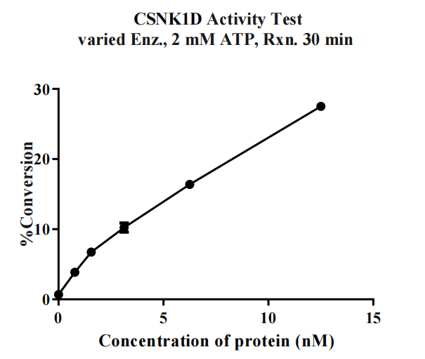CSNK1D(CK1d) GST Tag Protein, Human