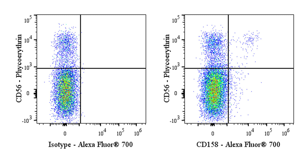 Alexa Fluor® 700 Mouse Anti-Human CD158 Antibody (S-2918)