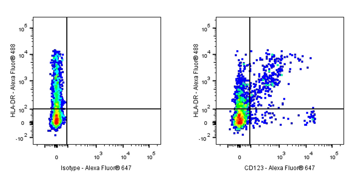 Alexa Fluor® 647 Mouse Anti-Human CD123 Antibody (7G3)