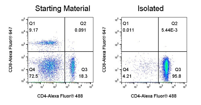 Mouse CD4 T Cell Isolation Kit (Column-Free)