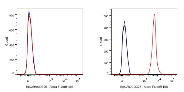 FITC Mouse Anti-Human CD326 (EpCAM) Antibody (S-R464)
