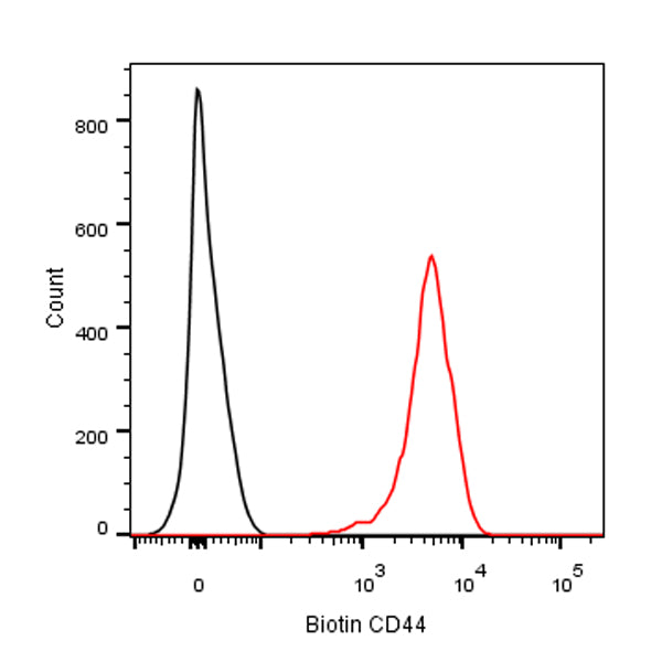 Biotin Mouse Anti-Human CD44 Antibody (S-630-174)