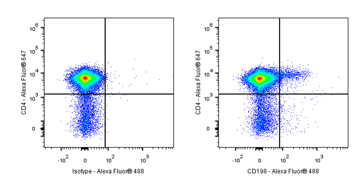 Alexa Fluor® 488 Rat Anti-Mouse CD198 Antibody (S-R626)