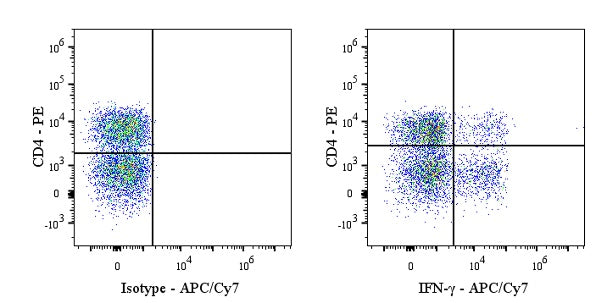 APC-Cy7 Mouse Anti-Human IFN-γ Antibody (S-3076)