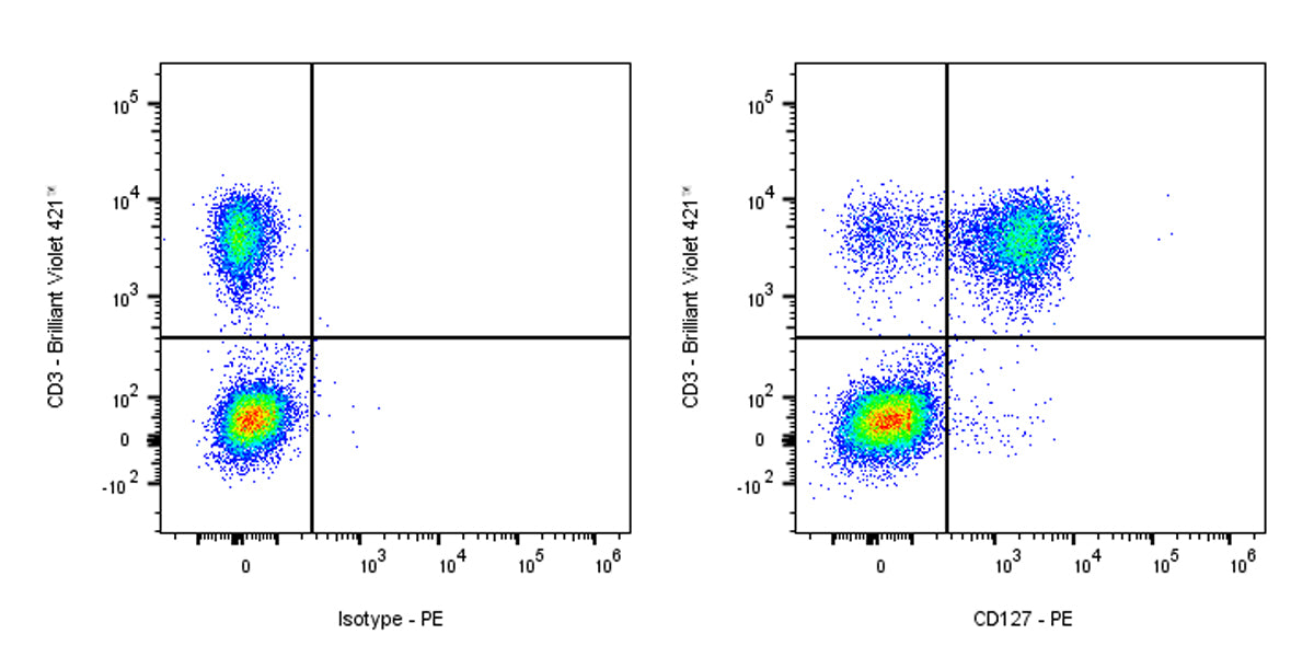 PE Mouse Anti-Human CD127 Antibody (S-R462)