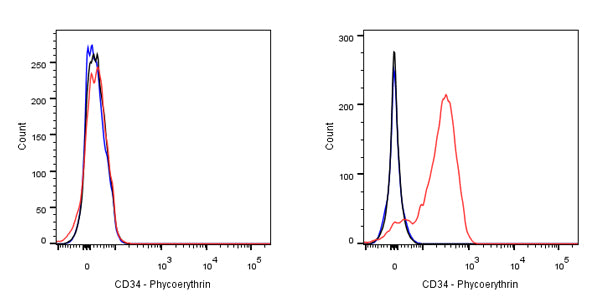 PE Mouse Anti-Human CD34 Antibody (S-629-38)
