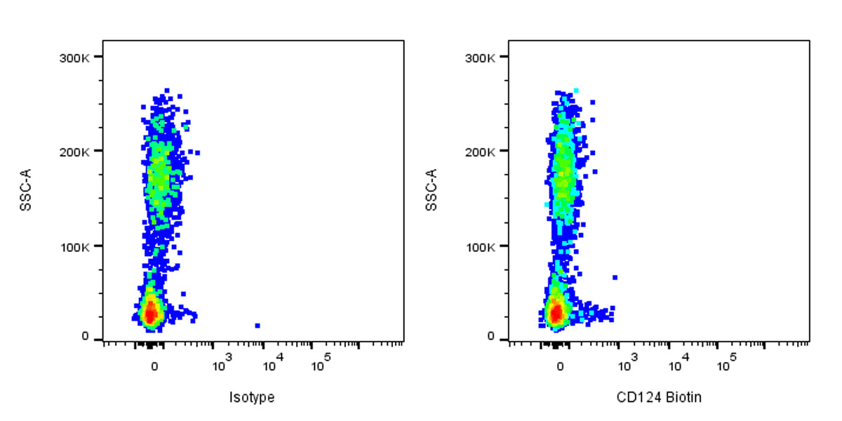 Biotin Mouse Anti-Human CD124 Antibody (S-3171)