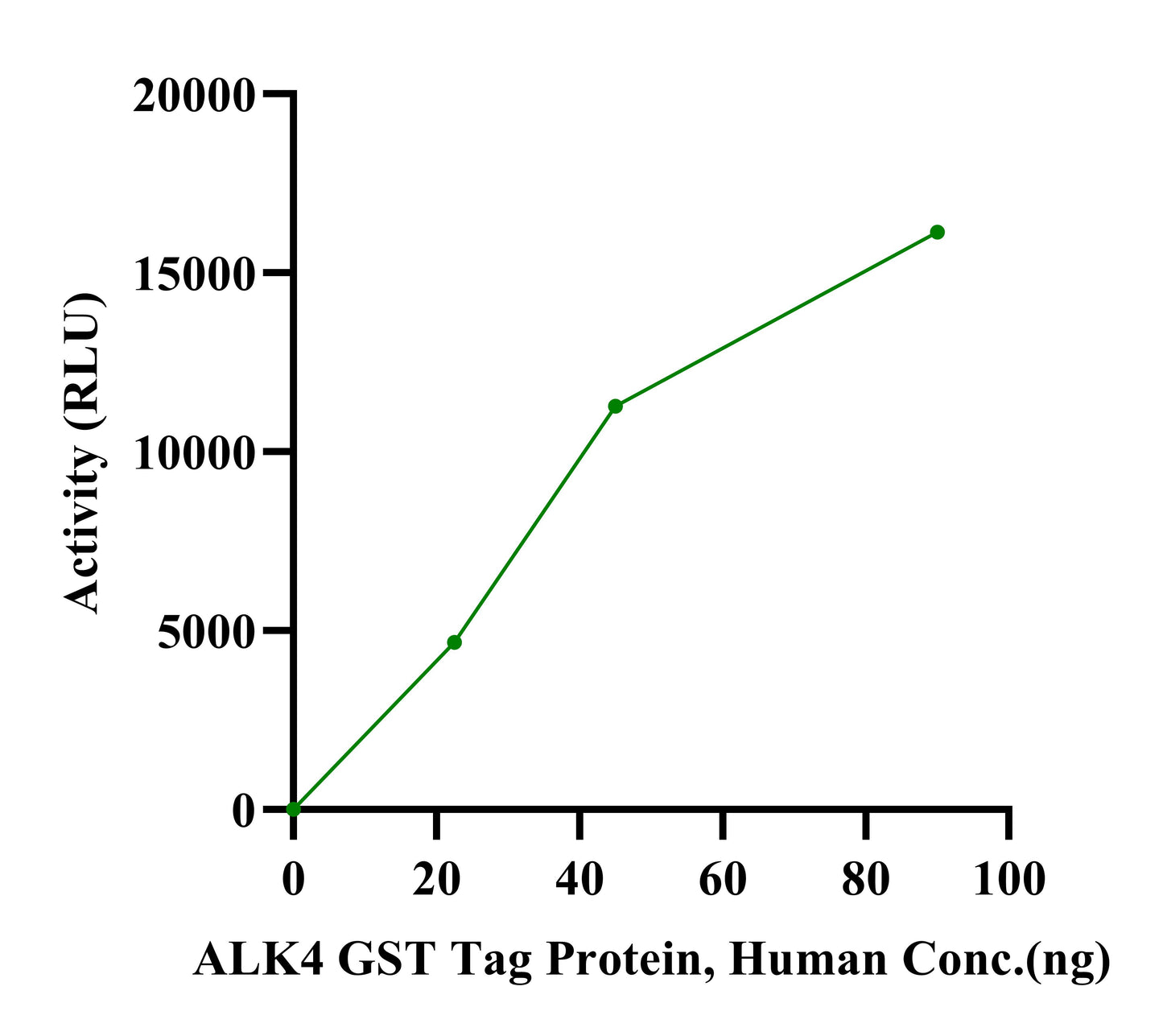 ALK4 GST Tag Protein, Human