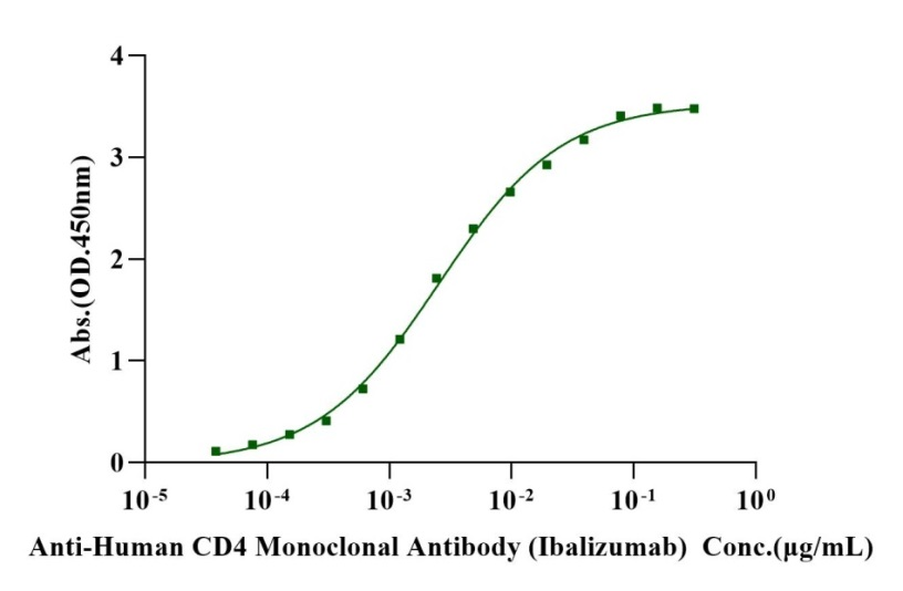 Biotinylated CD4/LEU3 His&Avi Tag Protein, Cynomolgus