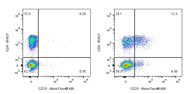 Mouse Anti-Human CD25 Antibody (S-R494)