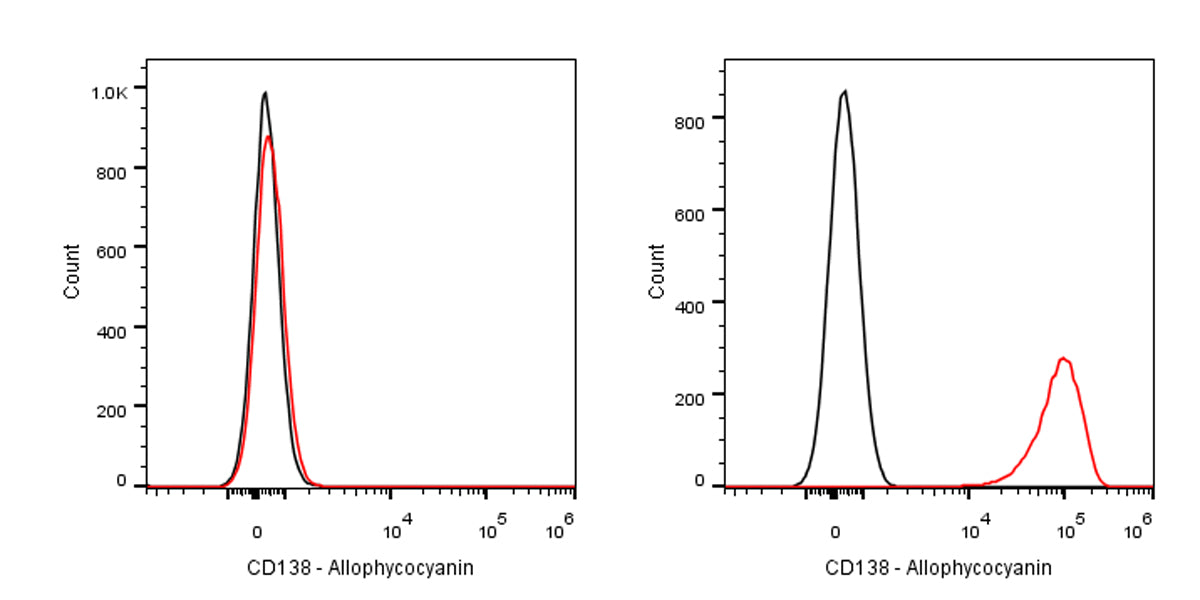 APC Mouse Anti-Human CD138 Antibody (MI15)