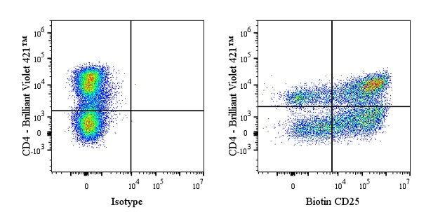Biotin Mouse Anti-Human CD25 Antibody (S-R494)