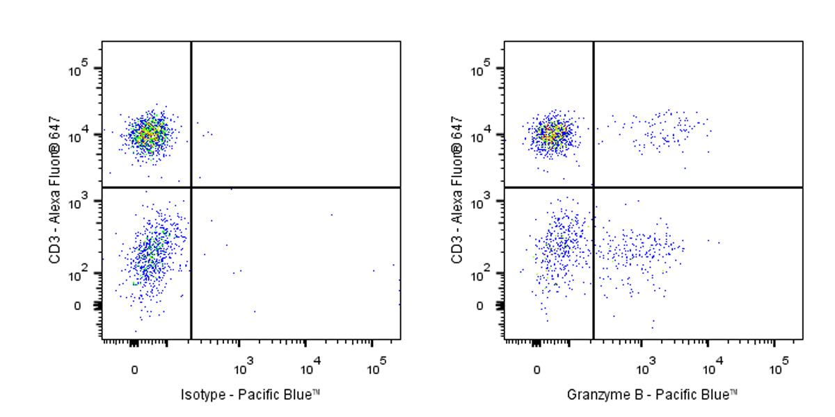 Pacific Blue Mouse Anti-Human/Mouse Granzyme B Antibody (S-2865)