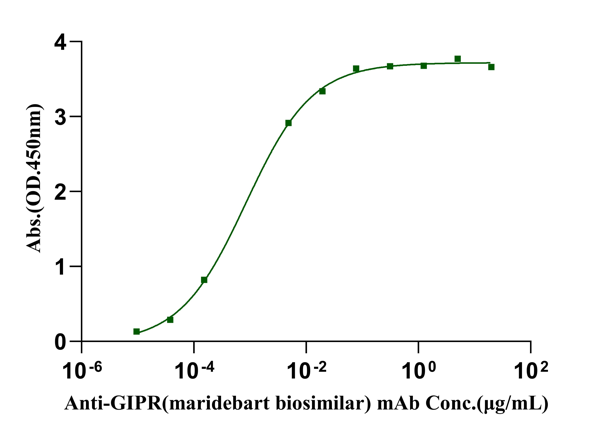 GIPR His Tag Protein, Human