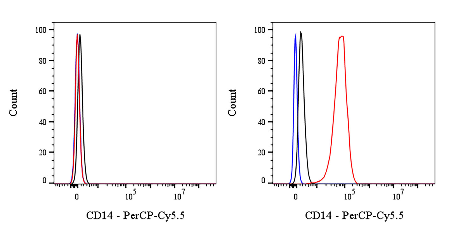 PerCP-Cy5.5 Rat Anti-Mouse CD14 Antibody (Sa14-2)