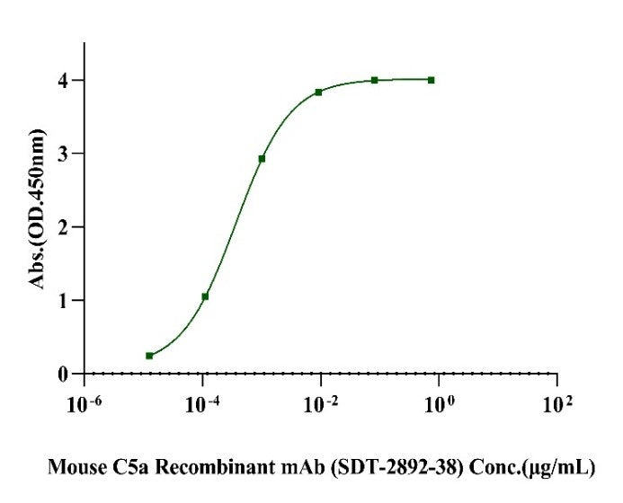 Complement C5a Protein, Mouse