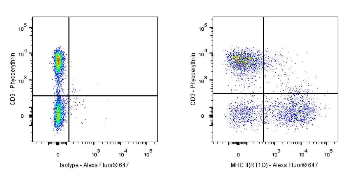 Alexa Fluor® 647 Mouse Anti-Rat MHC II (RT1D) Antibody (OX-17)