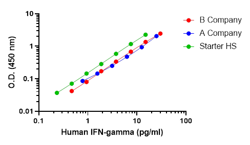 Human IFN-γ (Culture Media) HS ELISA Kit
