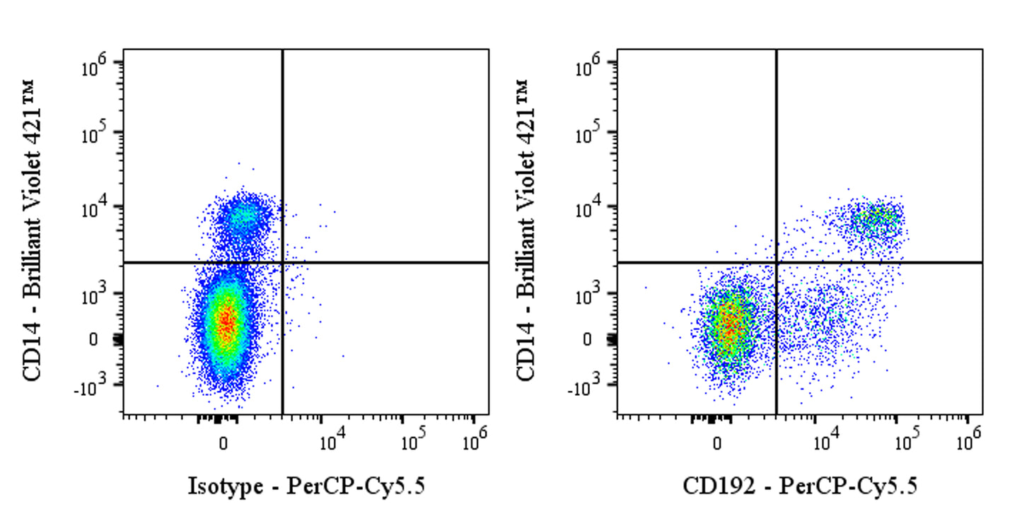 PerCP-Cy5.5 Mouse Anti-Human CD192 Antibody (S-2971)