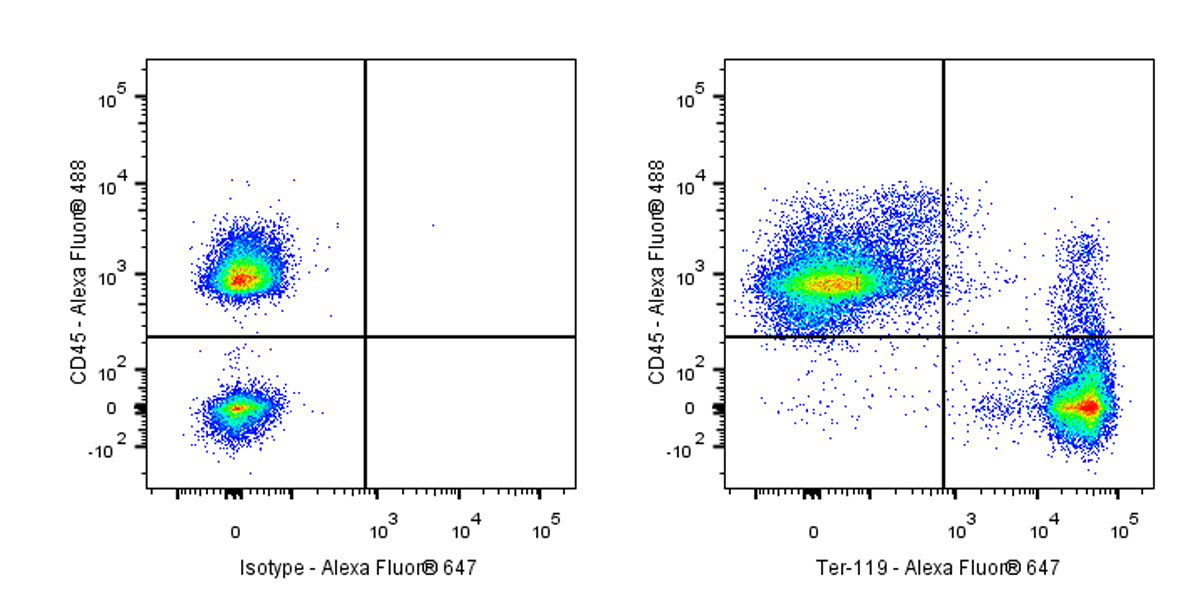 Alexa Fluor® 647 Rat Anti-Mouse Ter-119/Erythroid Cells Antibody (TER-119)