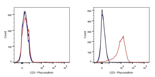 PE Mouse Anti-Human CD3 Antibody (OKT3)