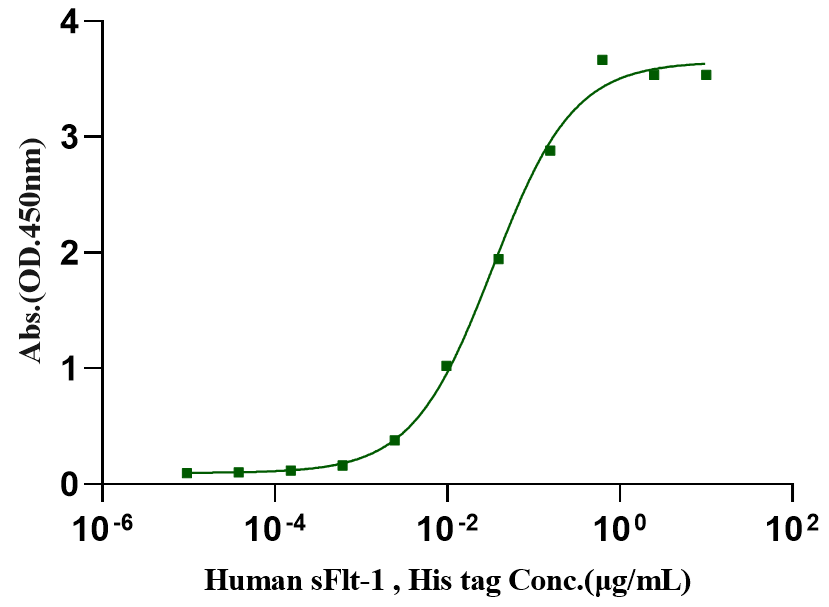 PlGF-2/PLGF/PGF Protein, Mouse