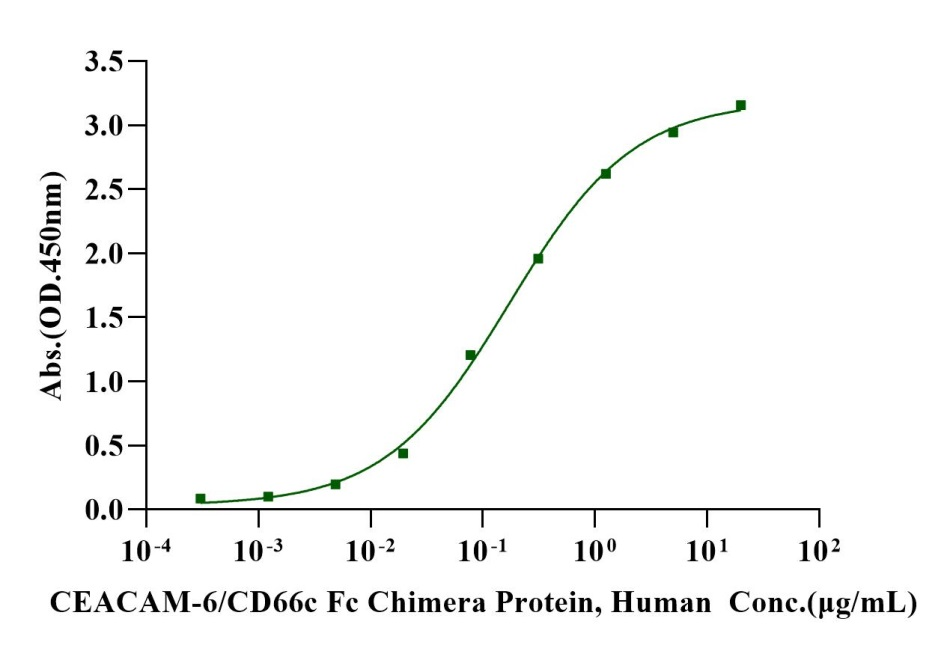 Biotinylated CEACAM-8/CD66b His&Avi Tag Protein, Human