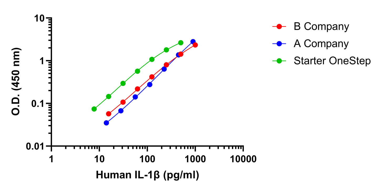 Human IL-1β OneStep ELISA Kit (High Level)