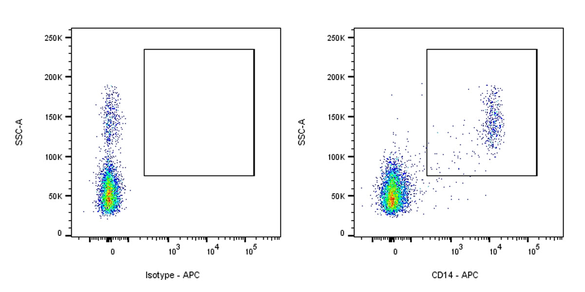APC Mouse Anti-Human CD14 Antibody (S-631-50)