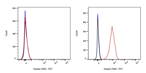 FITC Mouse anti-Human CD90 Antibody (5E10)