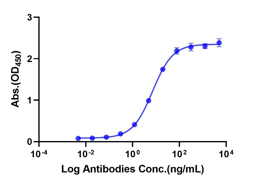 SLAMF7/CRACC/CD319 His Tag Protein, Human