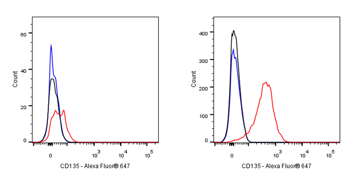 Alexa Fluor® 647 Mouse Anti-Human CD135 Antibody (S-3176)