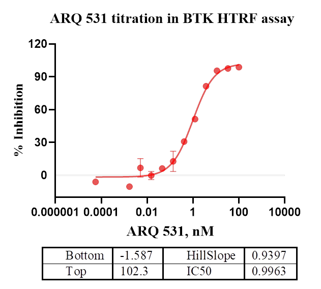 BTK Protein