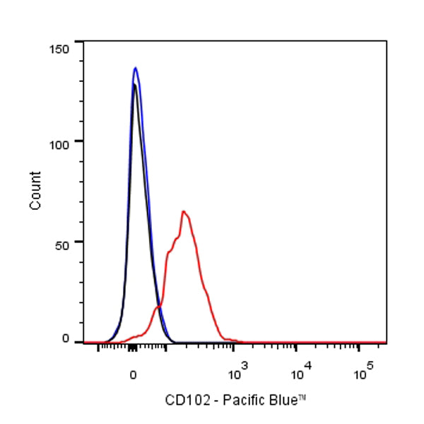 Pacific Blue Rat Anti-Mouse CD102 Antibody (3C4)