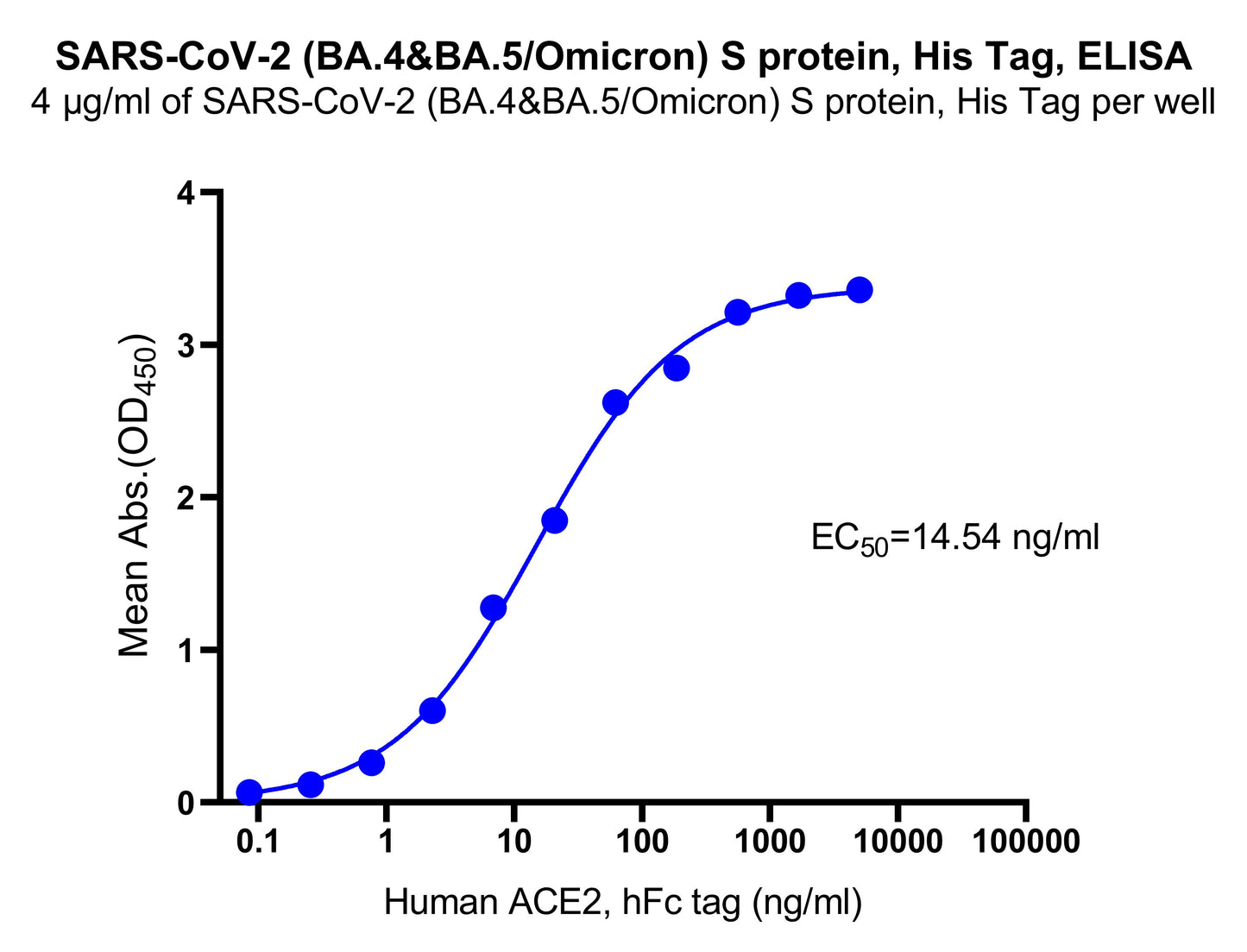 SARS-CoV-2 (BA.4&BA.5/Omicron) S protein, His Tag
