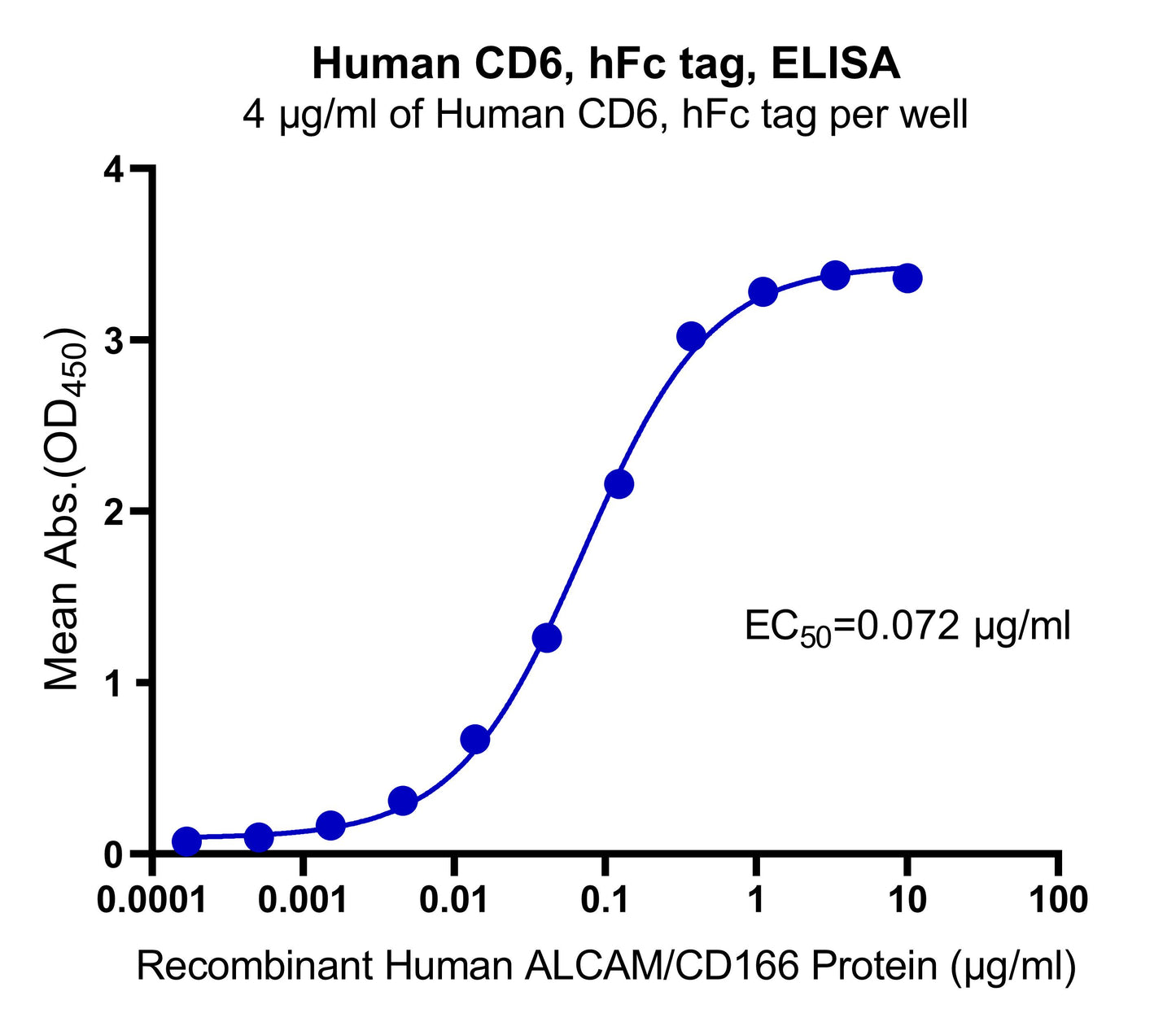 Human CD6, hFc tag