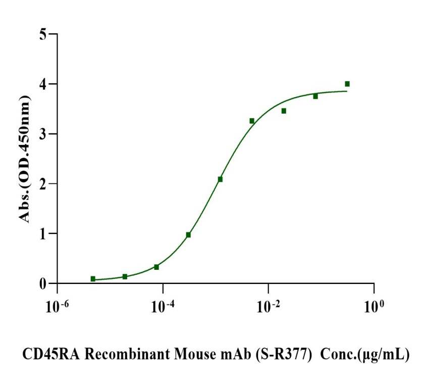 CD45RA His Tag Protein, Human