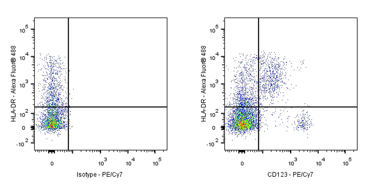 PE-Cy7 Mouse Anti-Human CD123 Antibody (7G3)