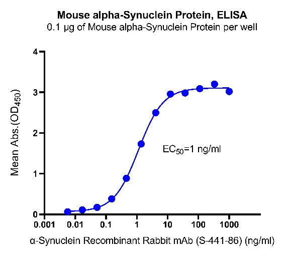 α-Synuclein Protein, Mouse