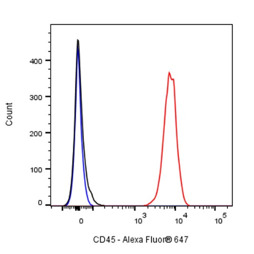 Alexa Fluor® 647 Mouse Anti-Human CD45 Antibody (S-839-3)