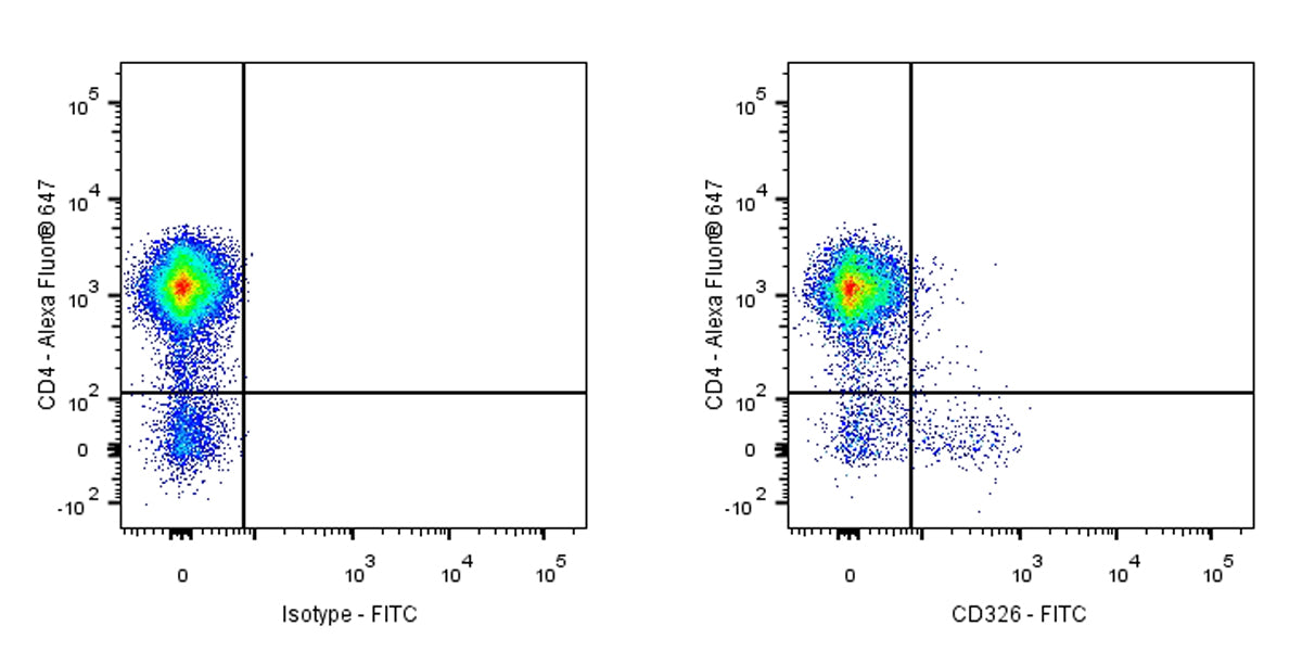FITC Rat Anti-Mouse CD326 Antibody (S-R627)