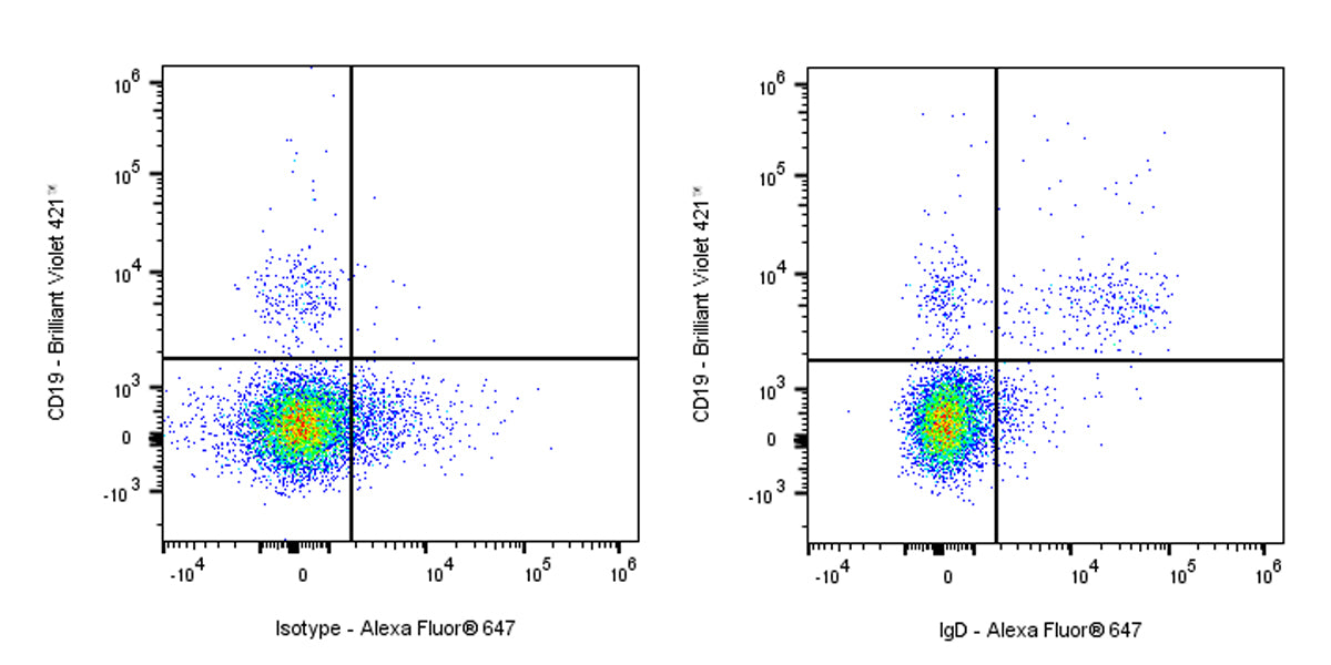 Alexa Fluor® 647 Mouse Anti-Human IgD Antibody (IA6-2)
