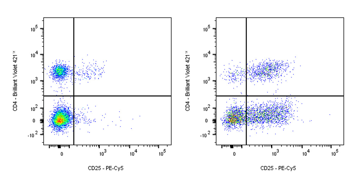 PE-Cy5 Rat Anti-Mouse CD25 Antibody (S-R441)