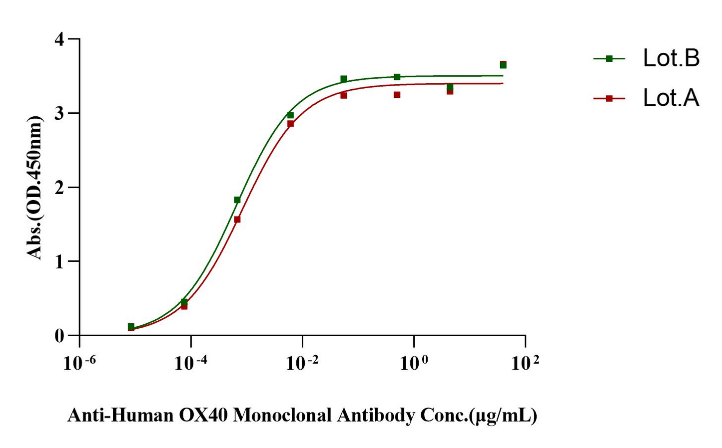 OX40/TNFRSF4 His Tag Protein, Human