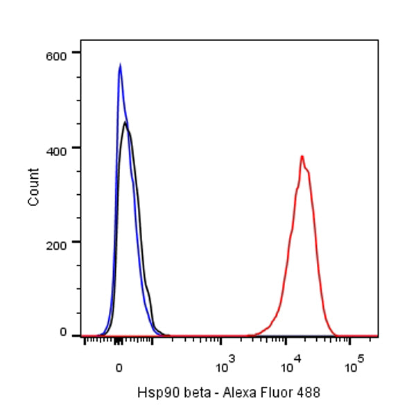 Hsp90 beta Recombinant Rabbit mAb (SDT-359-59)