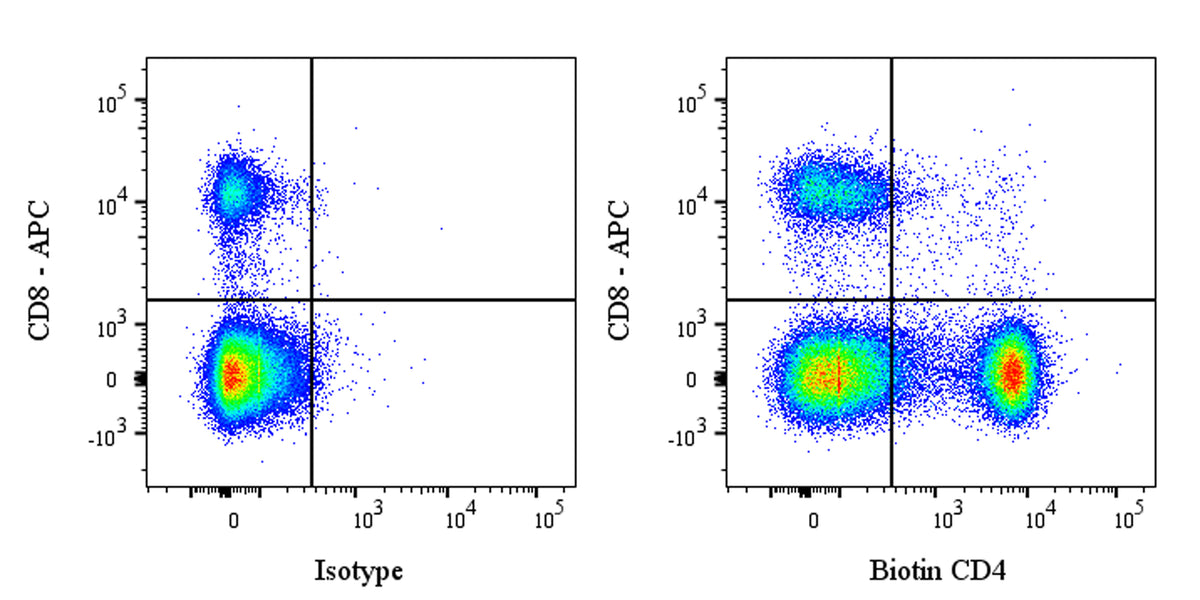 Biotin Rabbit Anti-Mouse CD4 antibody (S-634-260)