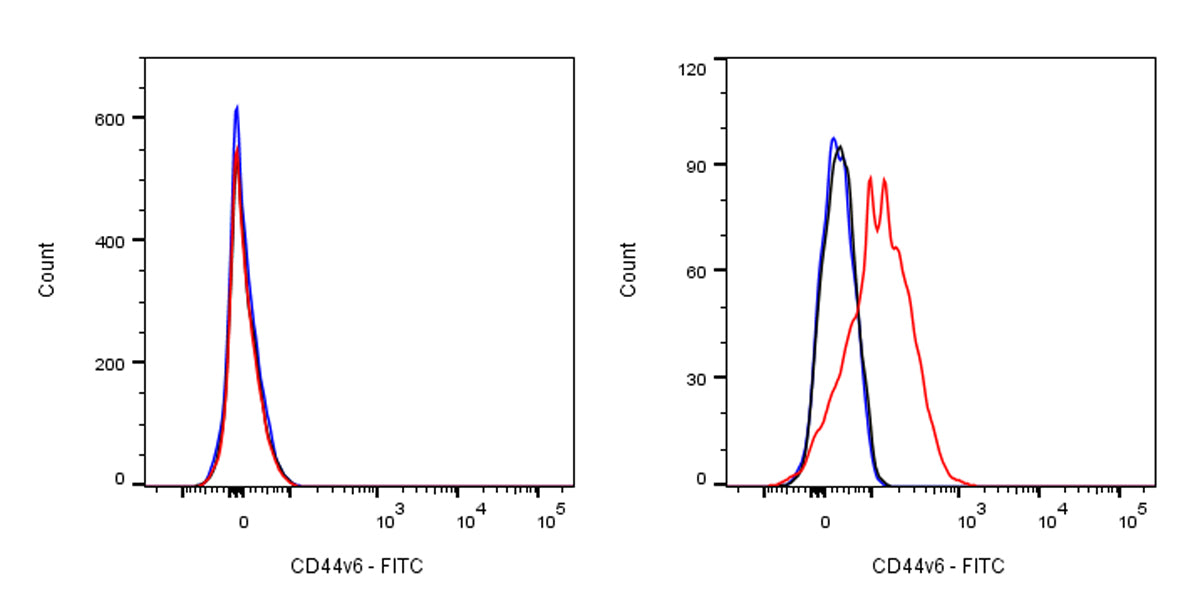 FITC Mouse Anti-Human CD44v6 Antibody (S-945-76)