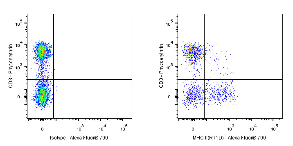 Alexa Fluor® 700 Mouse Anti-Rat MHC II (RT1D) Antibody (OX-17)