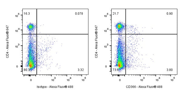 Alexa Fluor® 488 Rat Anti-Mouse CD366 (TIM-3) Antibody (RMT3-23)